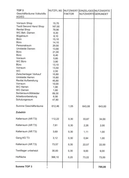 Auflistung Nutzwerte laut Nutzwertgutachten
