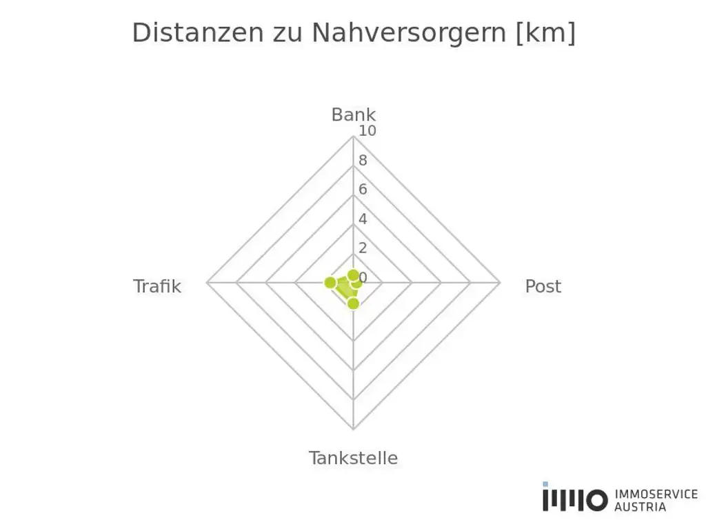 "Sonnige Westlage im Herzen von Biedermannsdorf: 800 m² Eckgrundstück!"