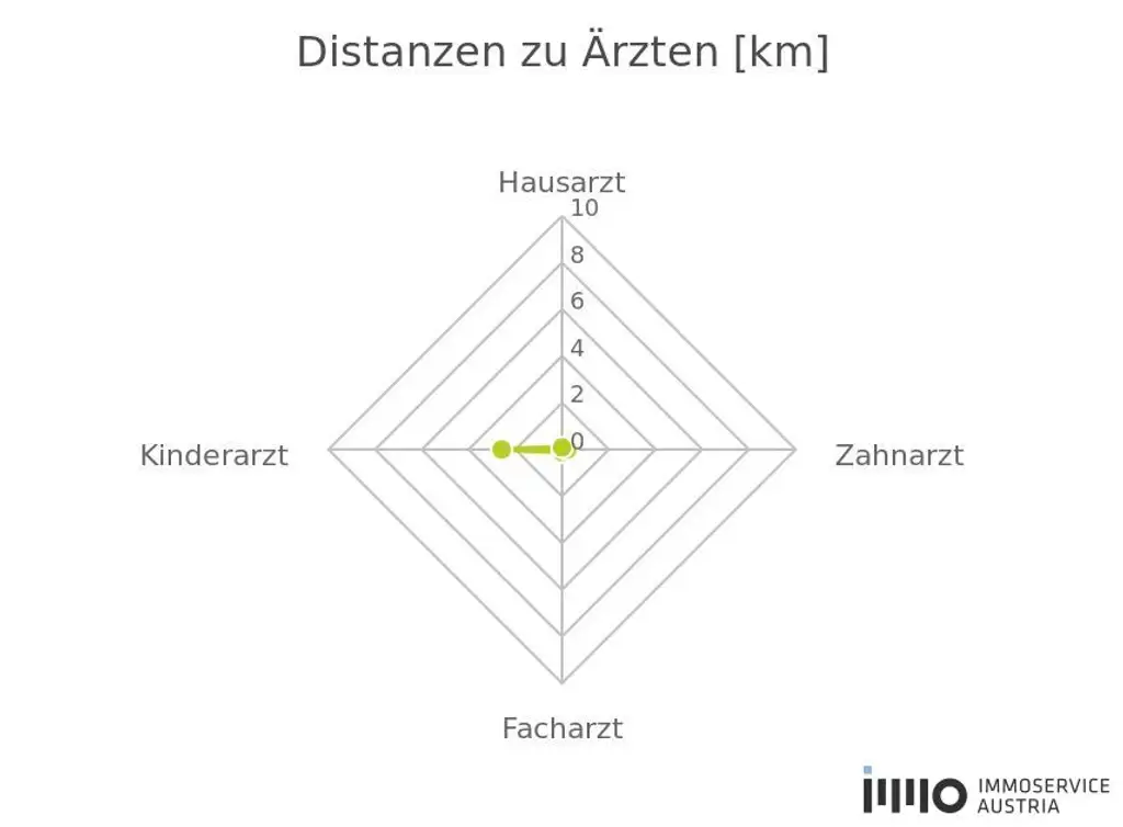 "Sonnige Westlage im Herzen von Biedermannsdorf: 800 m² Eckgrundstück!"