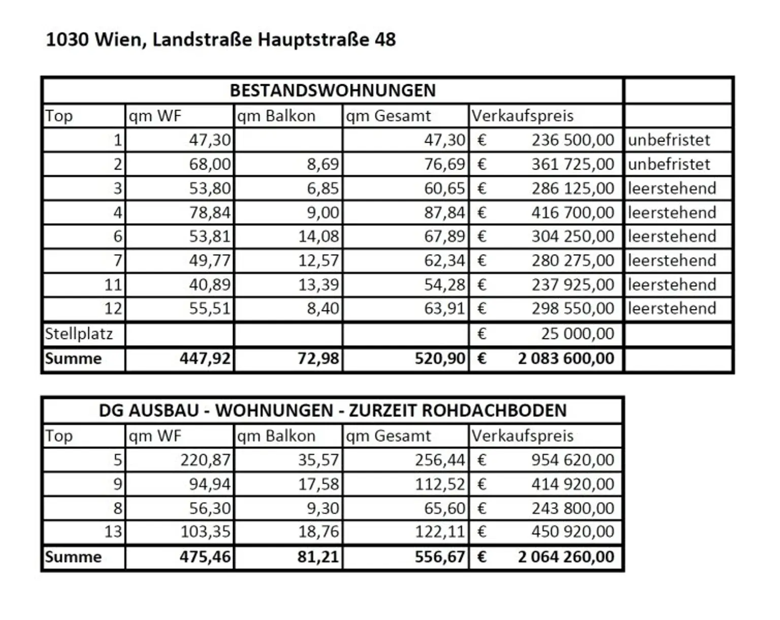 Bewilligtes Altbauprojekt mit Dachausbau direkt am Rochusmarkt