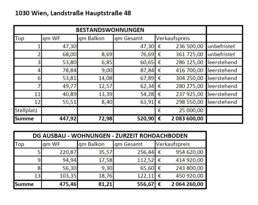 Bewilligtes Altbauprojekt mit Dachausbau direkt am Rochusmarkt