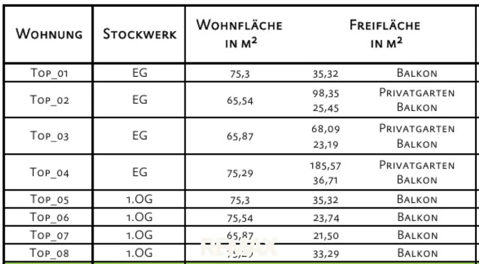 Eckdaten je Wohnung
