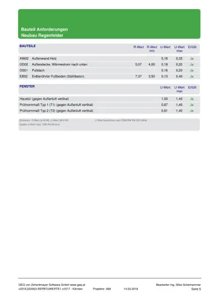 Feldkirchen Stadt - BJ 2018  ein Familien Haus 170 m² mit Garten und Carport mit 590 m² Grund– nähe medQuartier-Ärztehaus, HAK & BH Feldkirchen