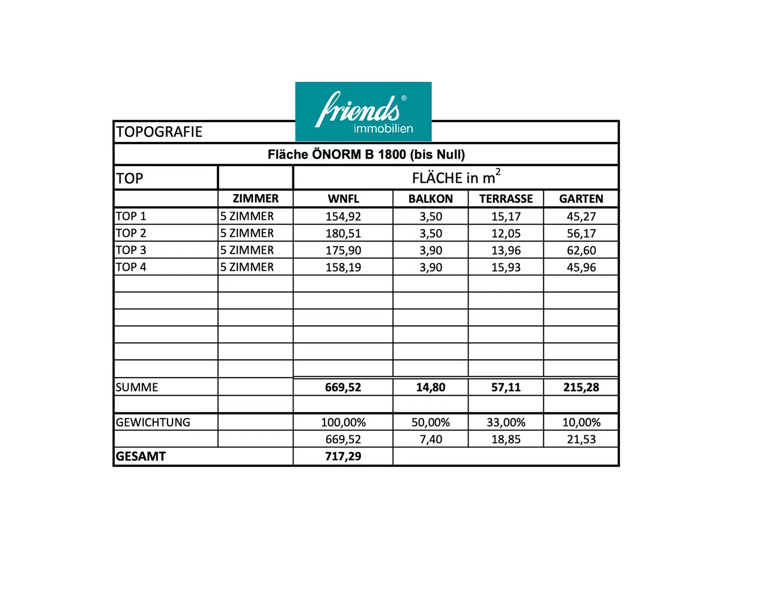 Bewilligtes Bauprojekt mit 4 Häusern