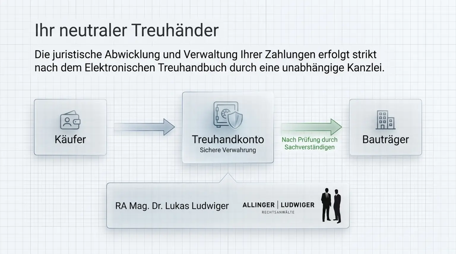 Entwurf ** LEISTBAR, MODERN, EFFIZIENT, IN BESTER QUALITÄT– Ihr Doppelhaus in Pottendorf ** Entwurf