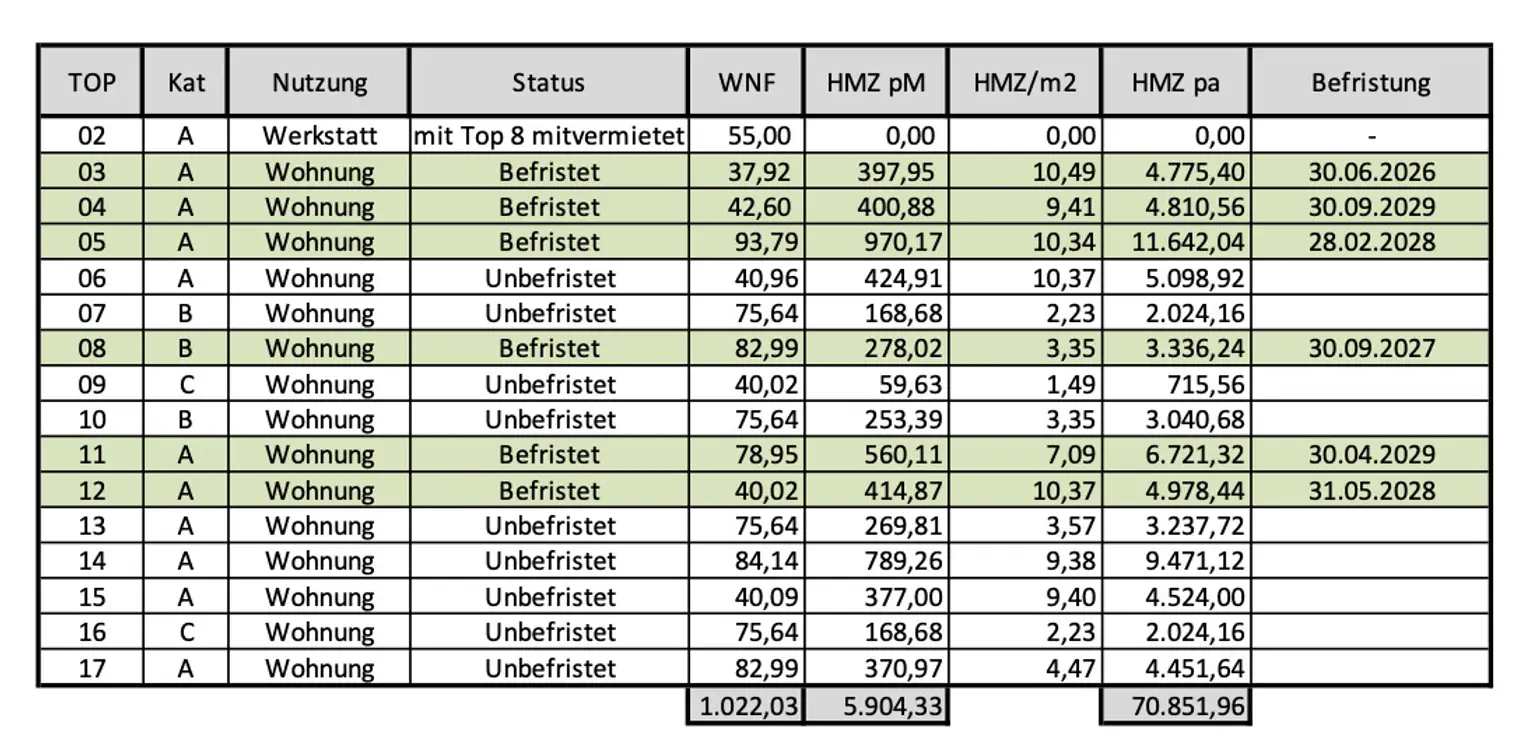 Solides Zinshaus mit Potenzial in guter Lage aus Privatbesitz